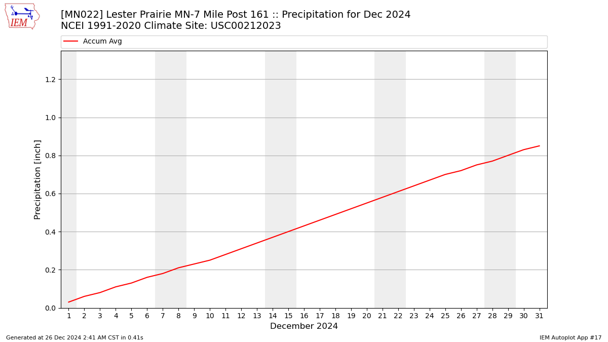 Monthly Plot