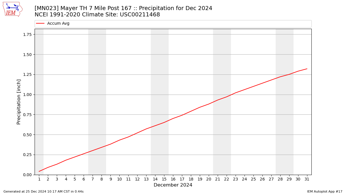 Monthly Plot