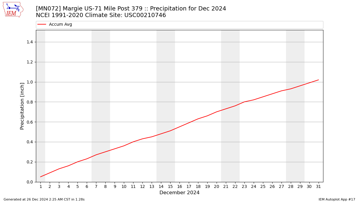 Monthly Plot