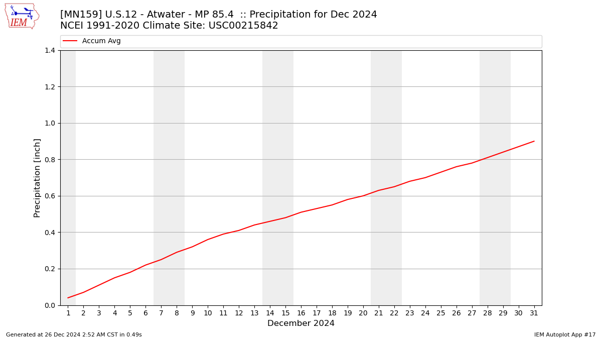 Monthly Plot