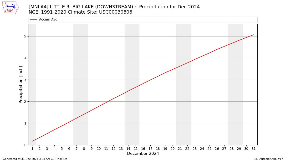 Monthly Plot