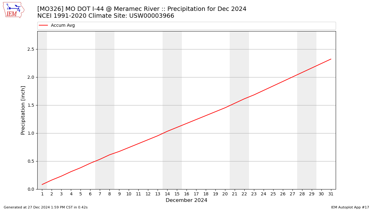 Monthly Plot