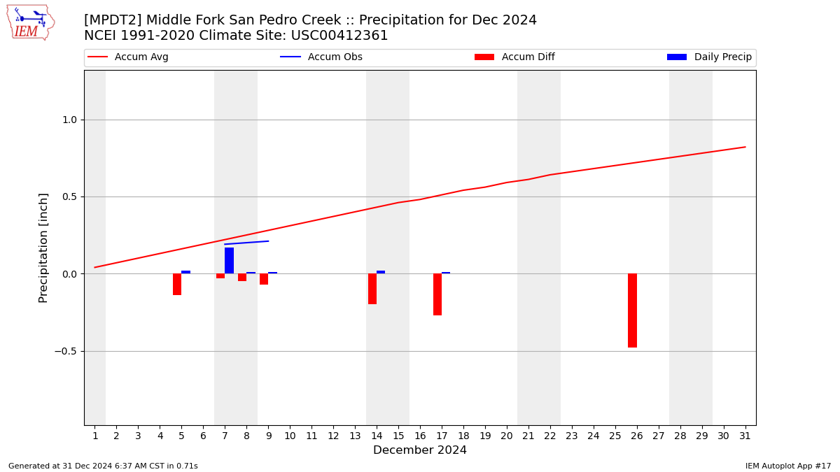 Monthly Plot