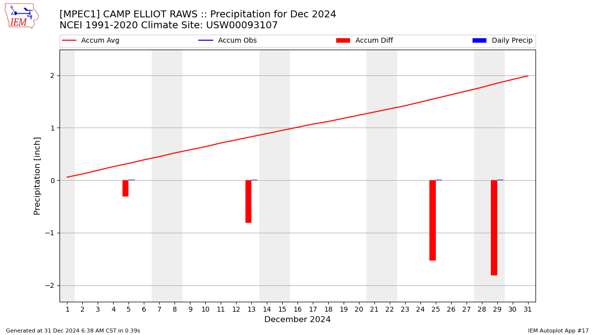 Monthly Plot