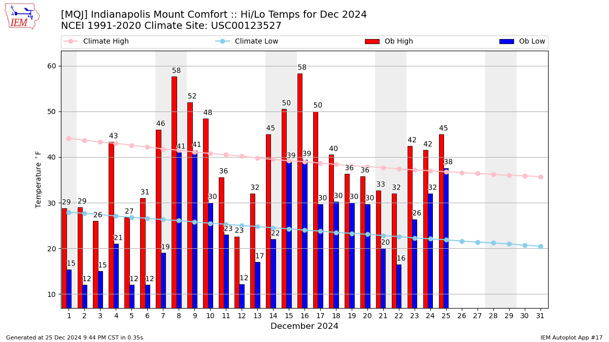 Monthly Plot