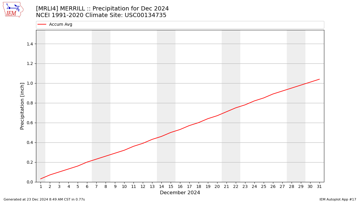 Monthly Plot