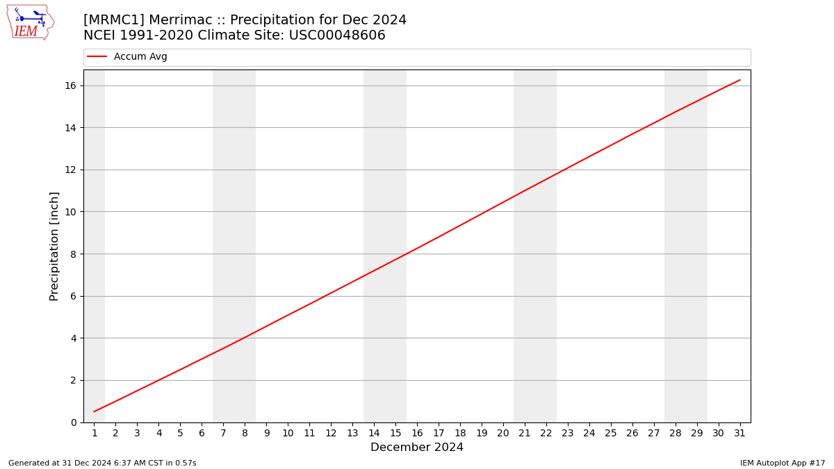 Monthly Plot