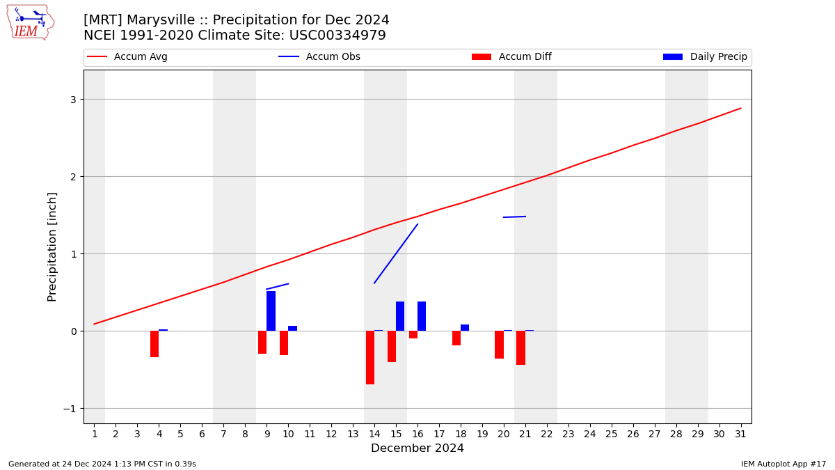 Monthly Plot