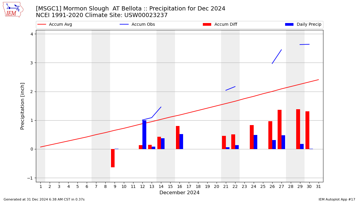 Monthly Plot