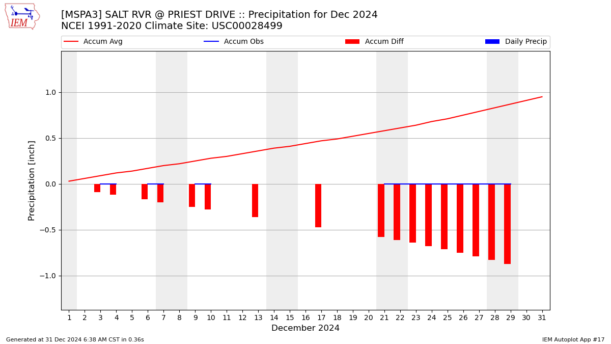 Monthly Plot