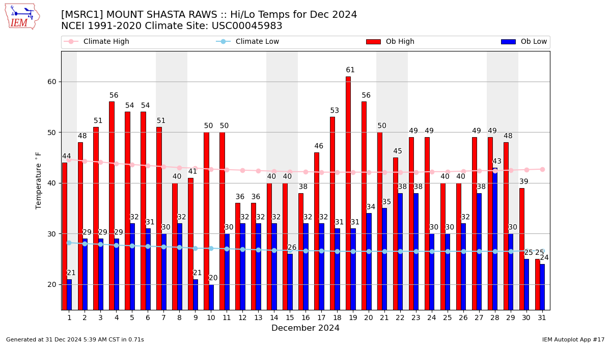 Monthly Plot