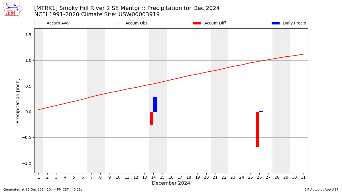 Monthly Plot