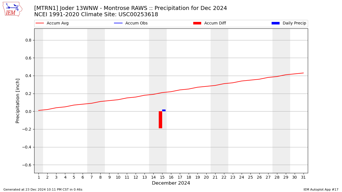 Monthly Plot