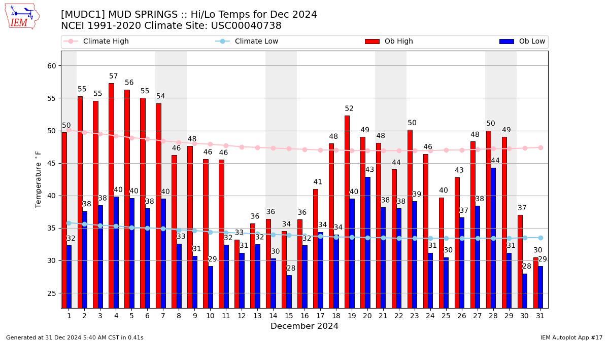 Monthly Plot