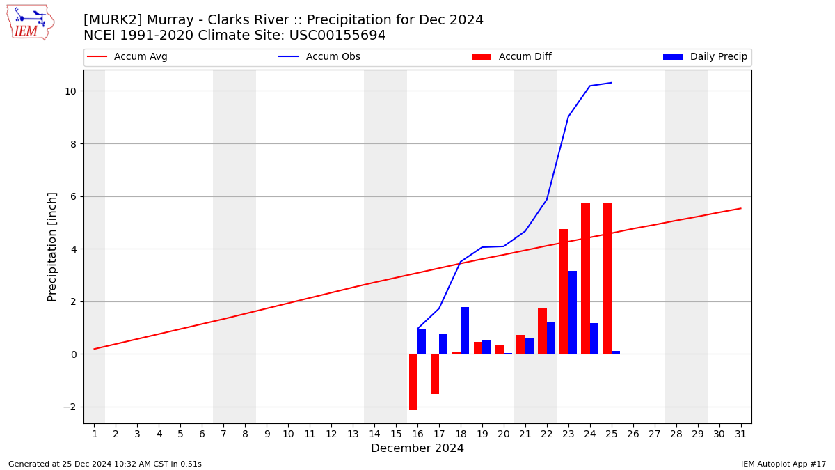 Monthly Plot