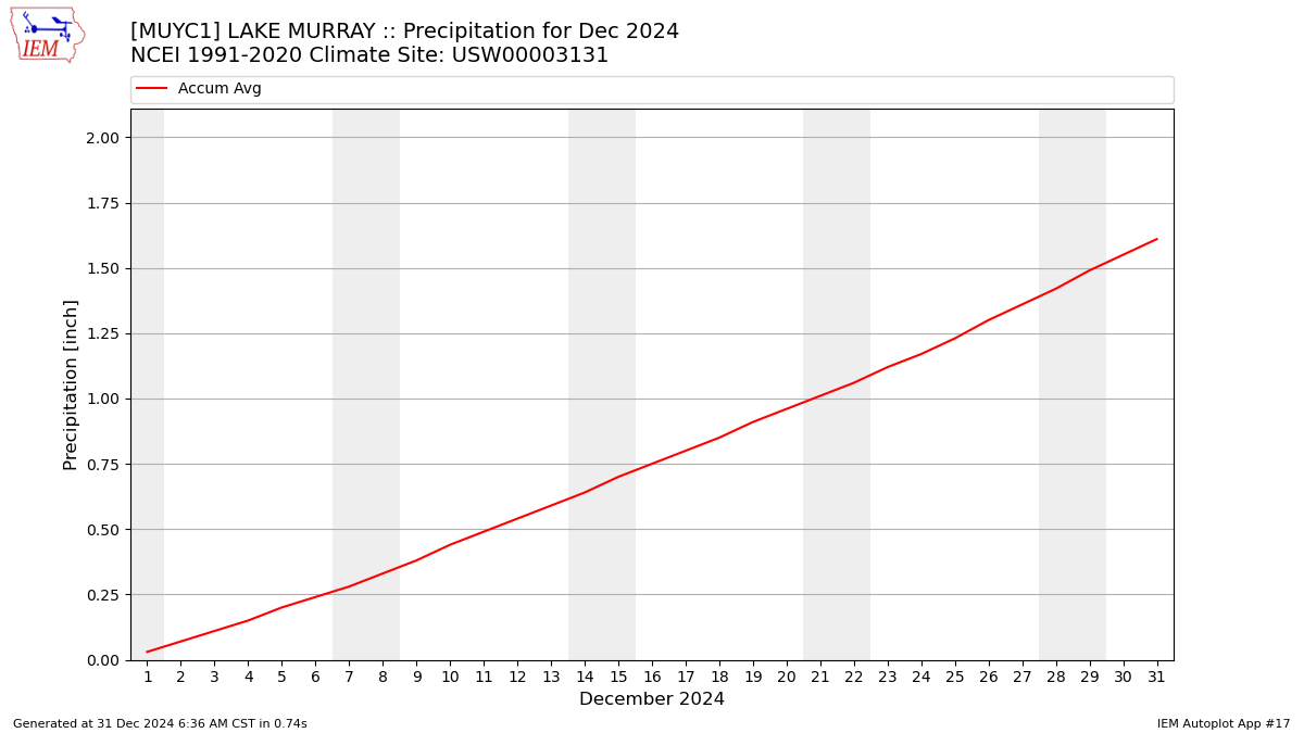 Monthly Plot