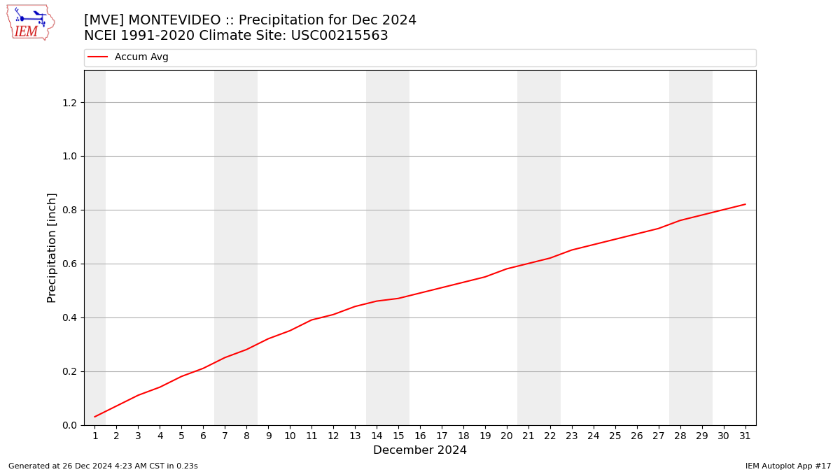 Monthly Plot