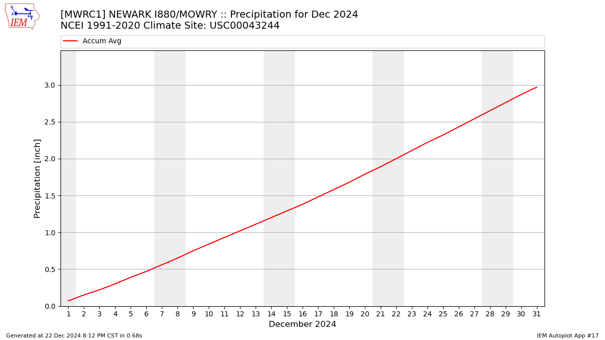 Monthly Plot