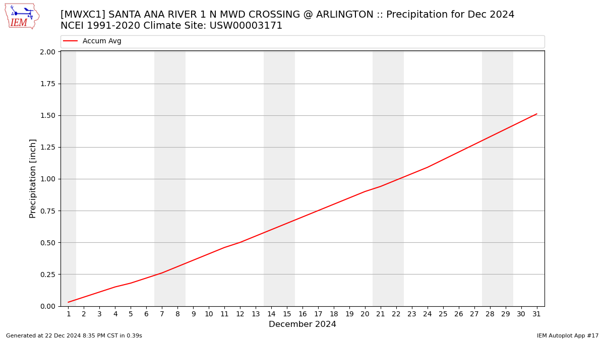 Monthly Plot