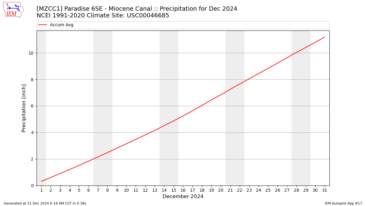 Monthly Plot