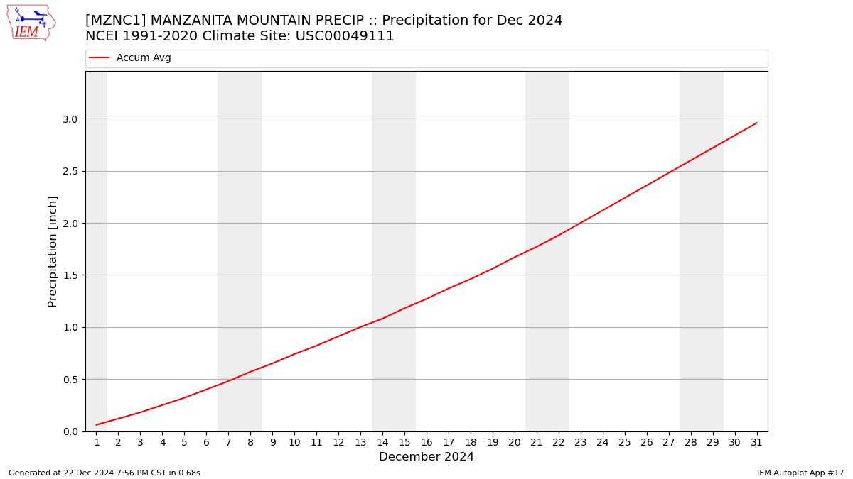 Monthly Plot