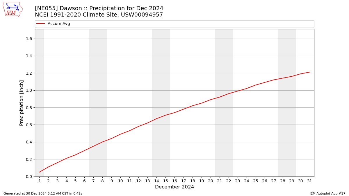 Monthly Plot