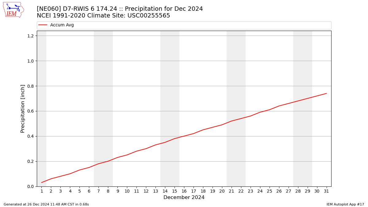 Monthly Plot