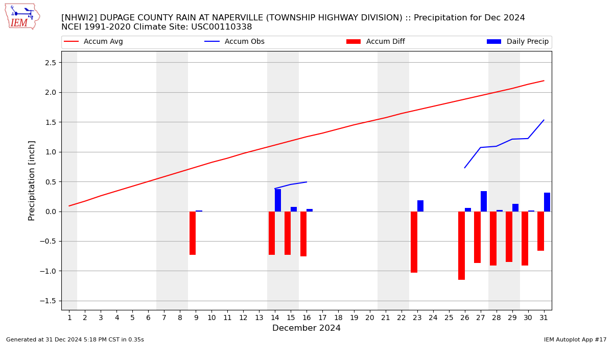 Monthly Plot