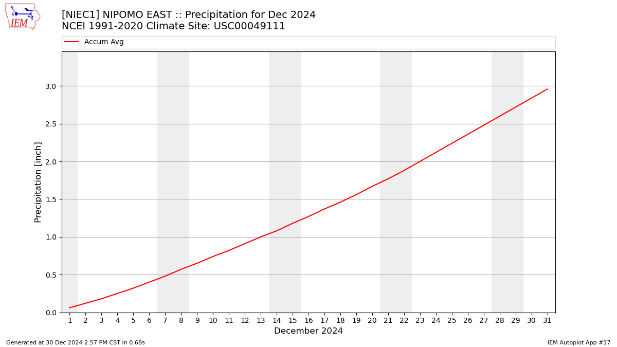 Monthly Plot