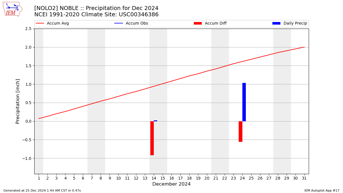 Monthly Plot