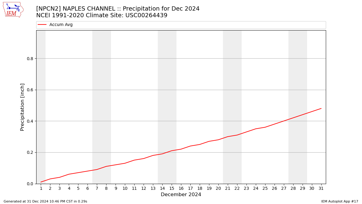 Monthly Plot