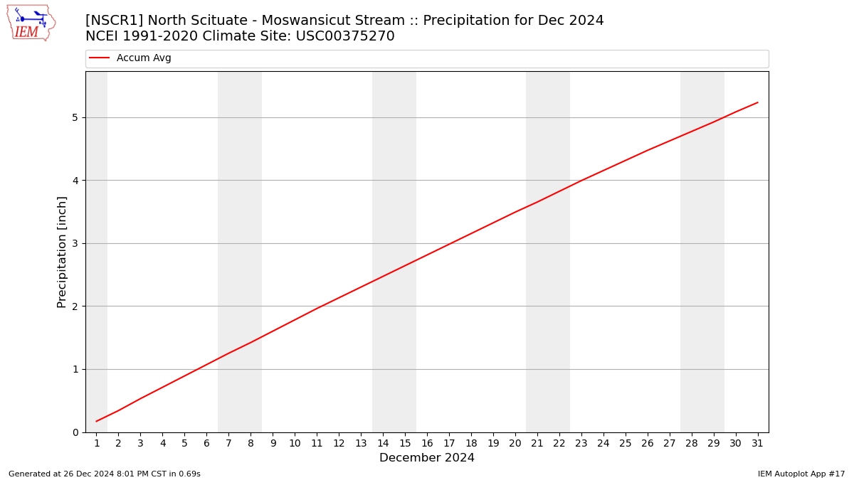 Monthly Plot