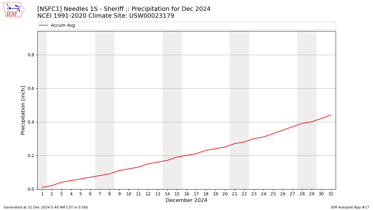 Monthly Plot