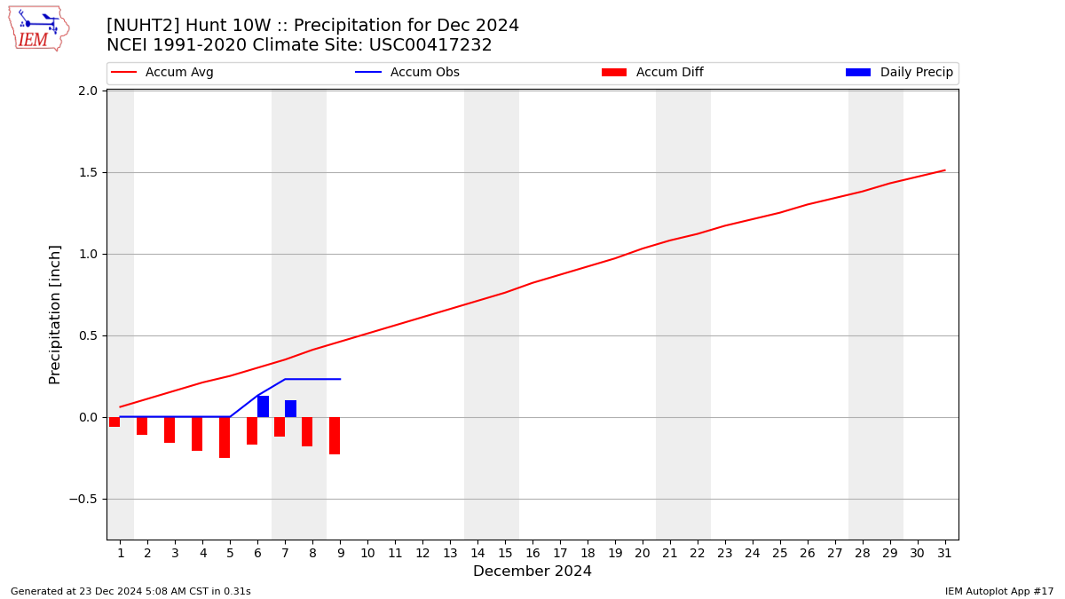 Monthly Plot