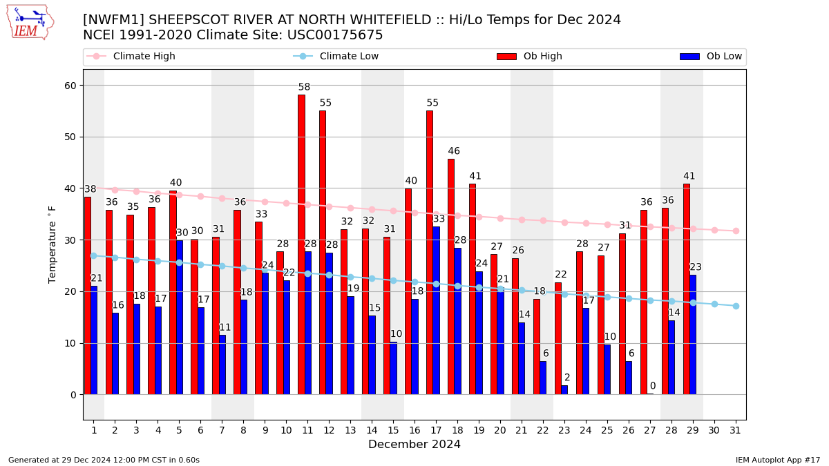 Monthly Plot