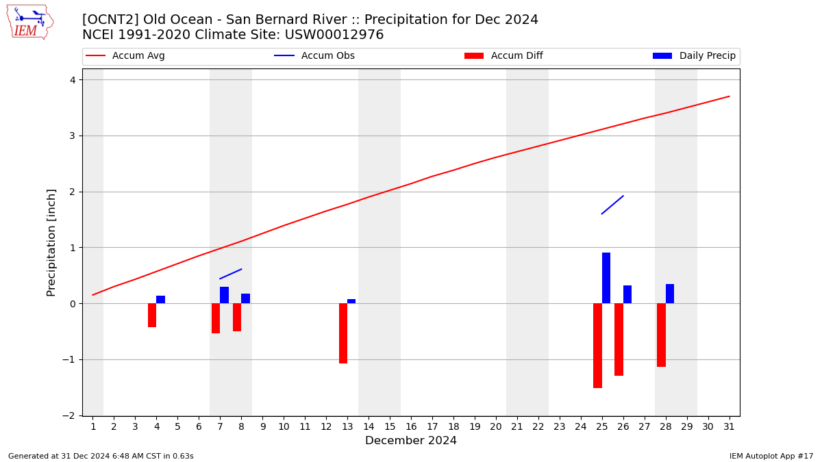 Monthly Plot