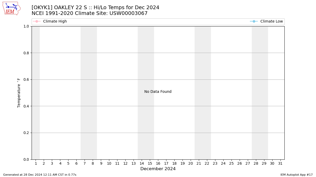 Monthly Plot