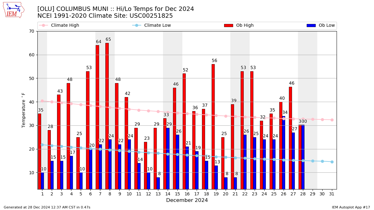 Monthly Plot