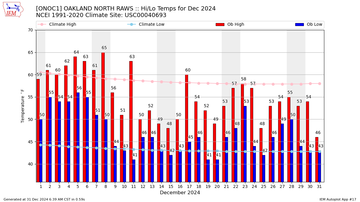 Monthly Plot