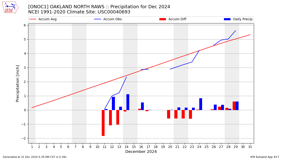 Monthly Plot