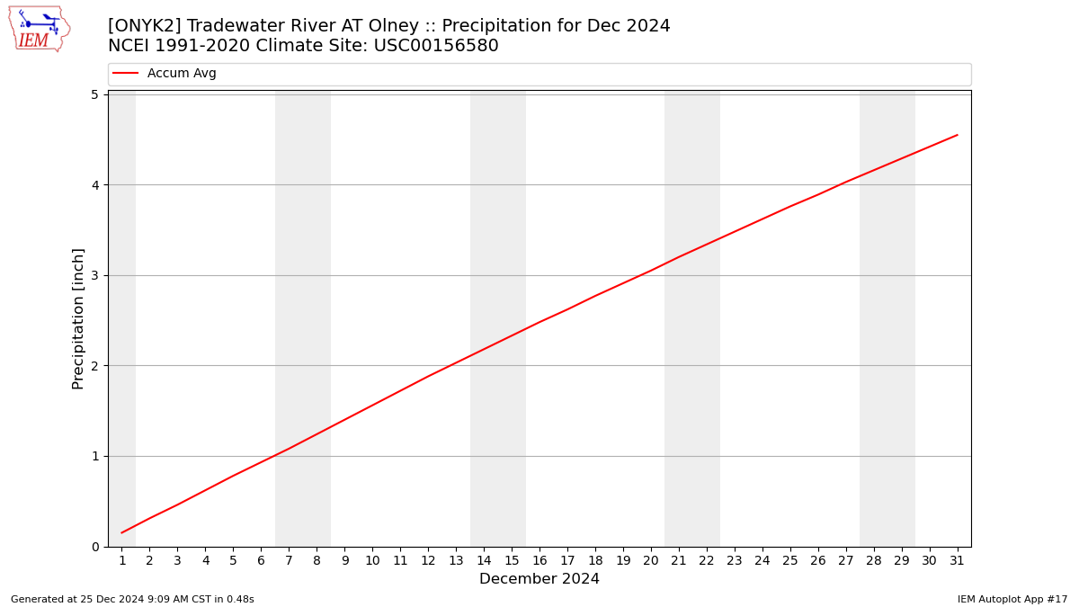 Monthly Plot