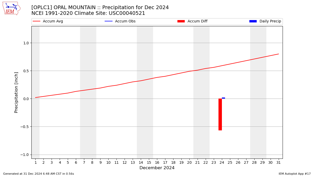 Monthly Plot