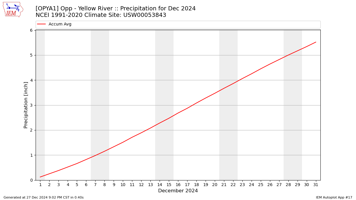 Monthly Plot