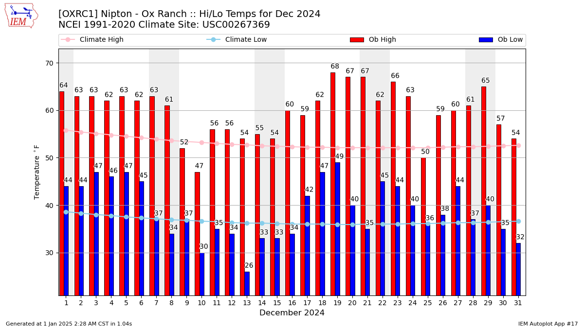 Monthly Plot