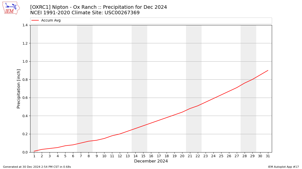 Monthly Plot