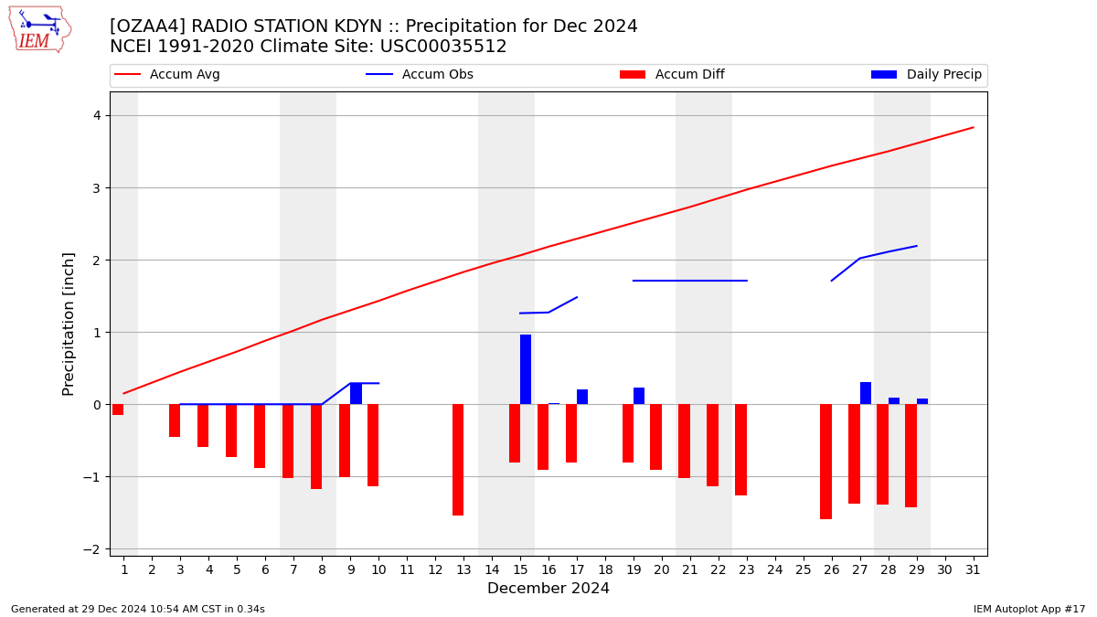 Monthly Plot