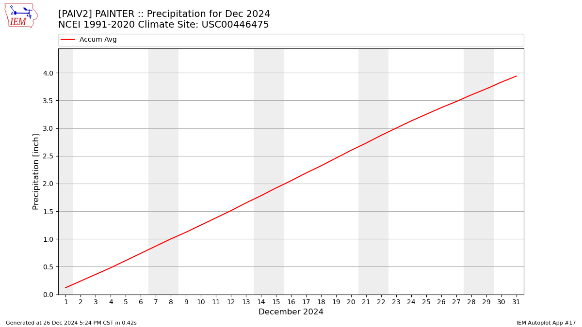 Monthly Plot