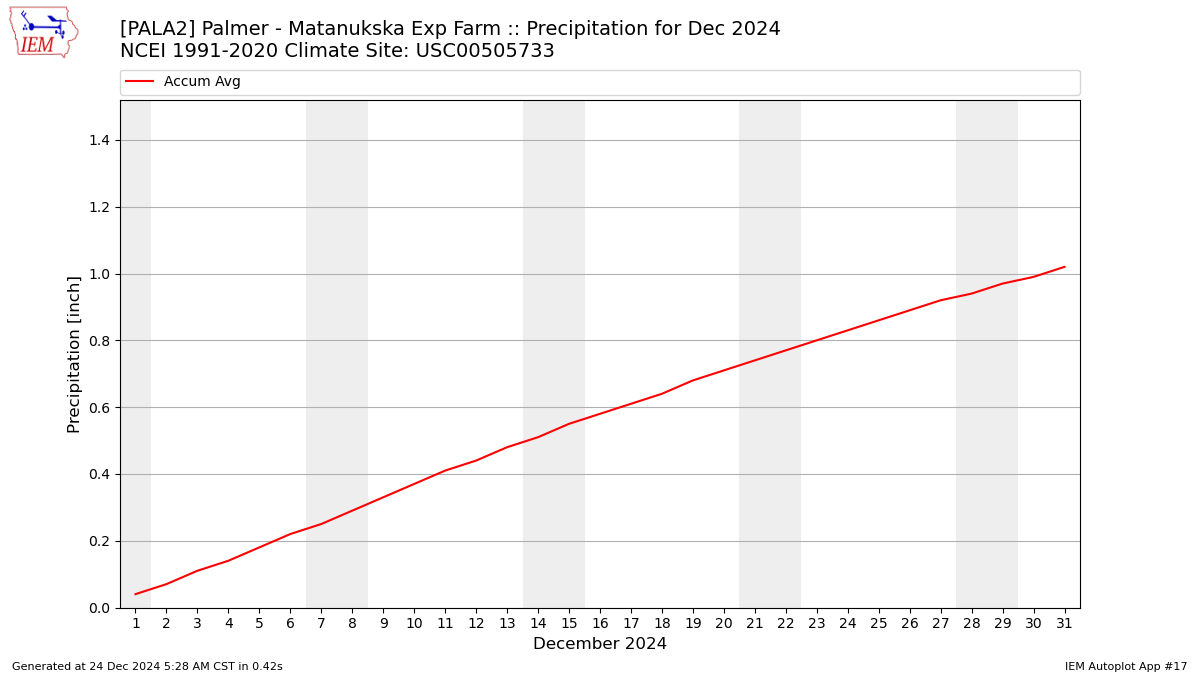 Monthly Plot