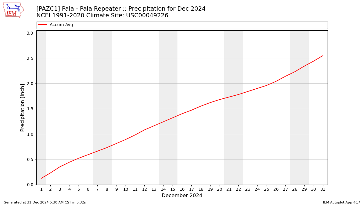 Monthly Plot