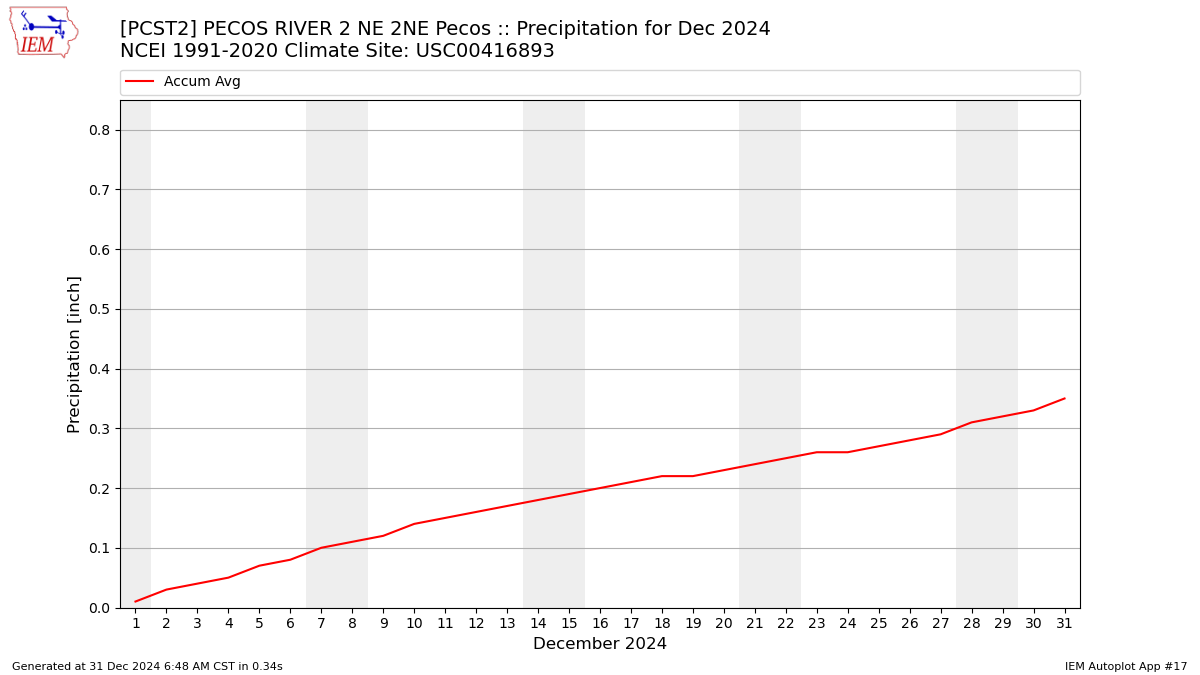 Monthly Plot